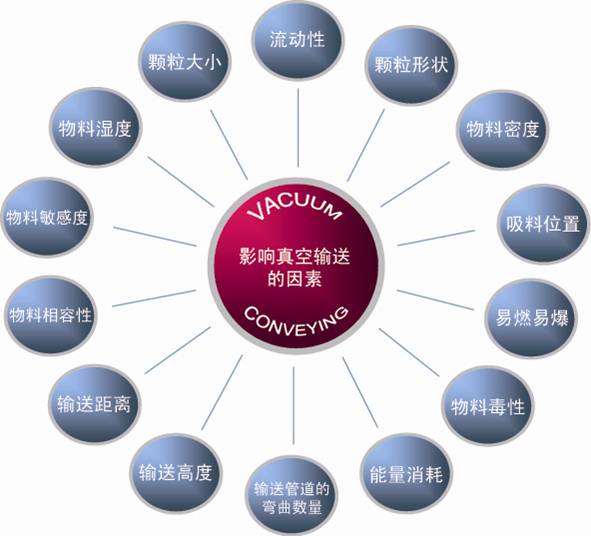 影響真空好色先生视频APP設備的因素
