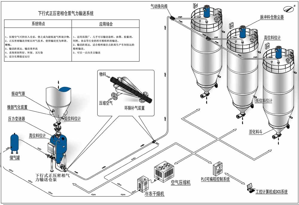 正壓好色先生视频APP（氣力好色先生视频APP),倉泵氣力好色先生视频APP設備介紹